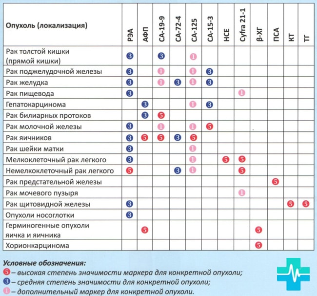 Анализ крови на онкомаркеры: все виды по областям, нормы, рекомендации